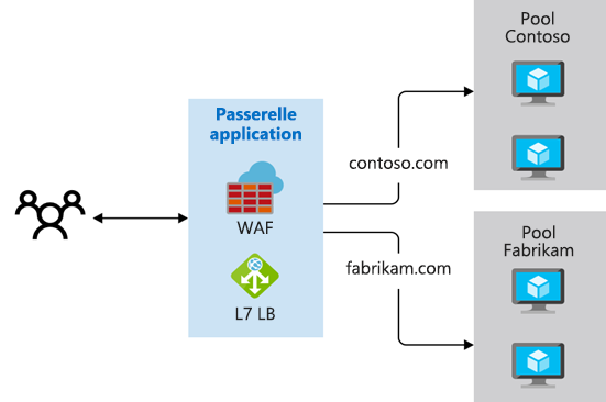 Diagramme illustrant le routage multisite dans Azure Application Gateway.