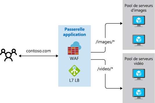 Diagramme illustrant le routage basé sur le chemin dans Azure Application Gateway.