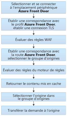 Diagramme des phases de routage du trafic Azure Front Door.