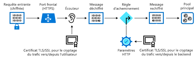 Diagramme illustrant la terminaison TLS/SSL dans Azure Application Gateway.