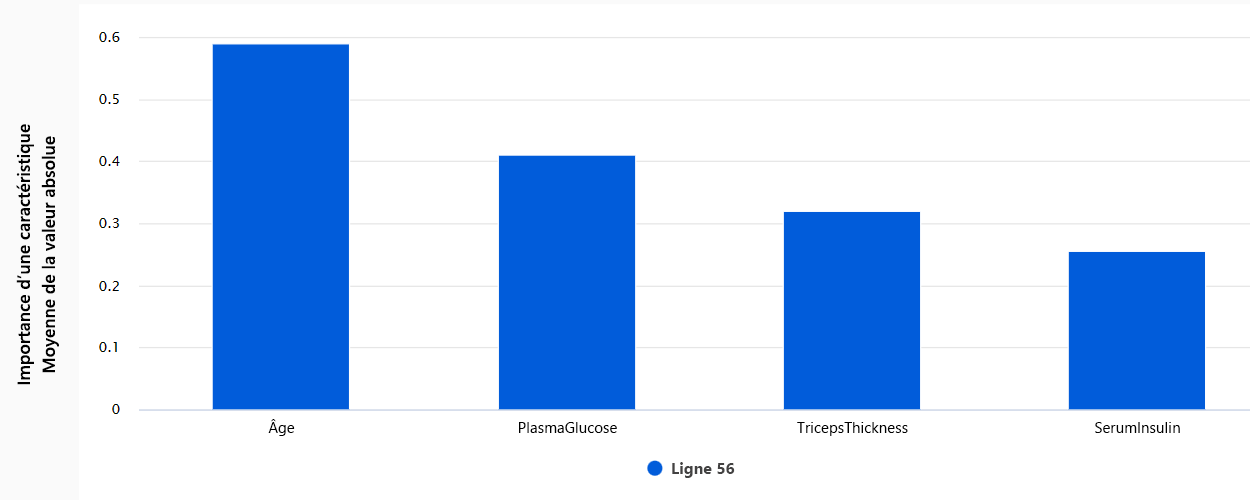 Screenshot of individual feature importance for one row in the diabetes dataset.