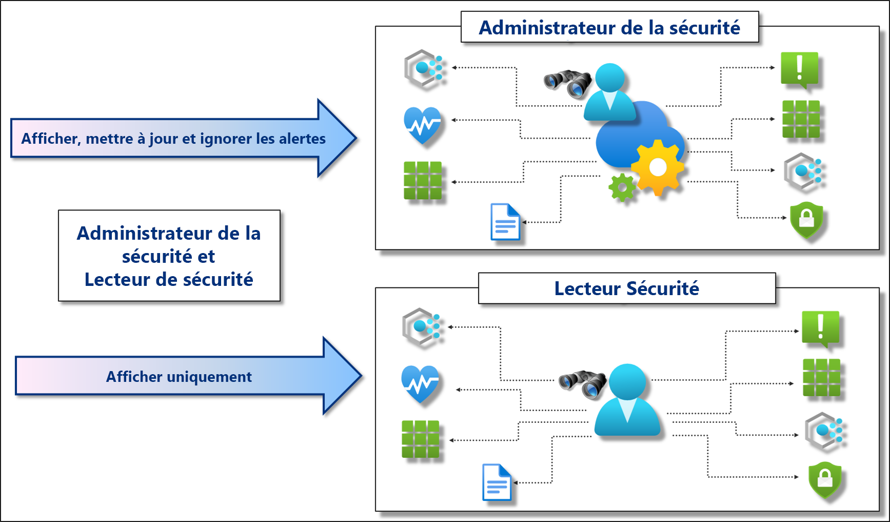 Diagramme montrant quel rôle de sécurité peut afficher, mettre à jour et ignorer les alertes.