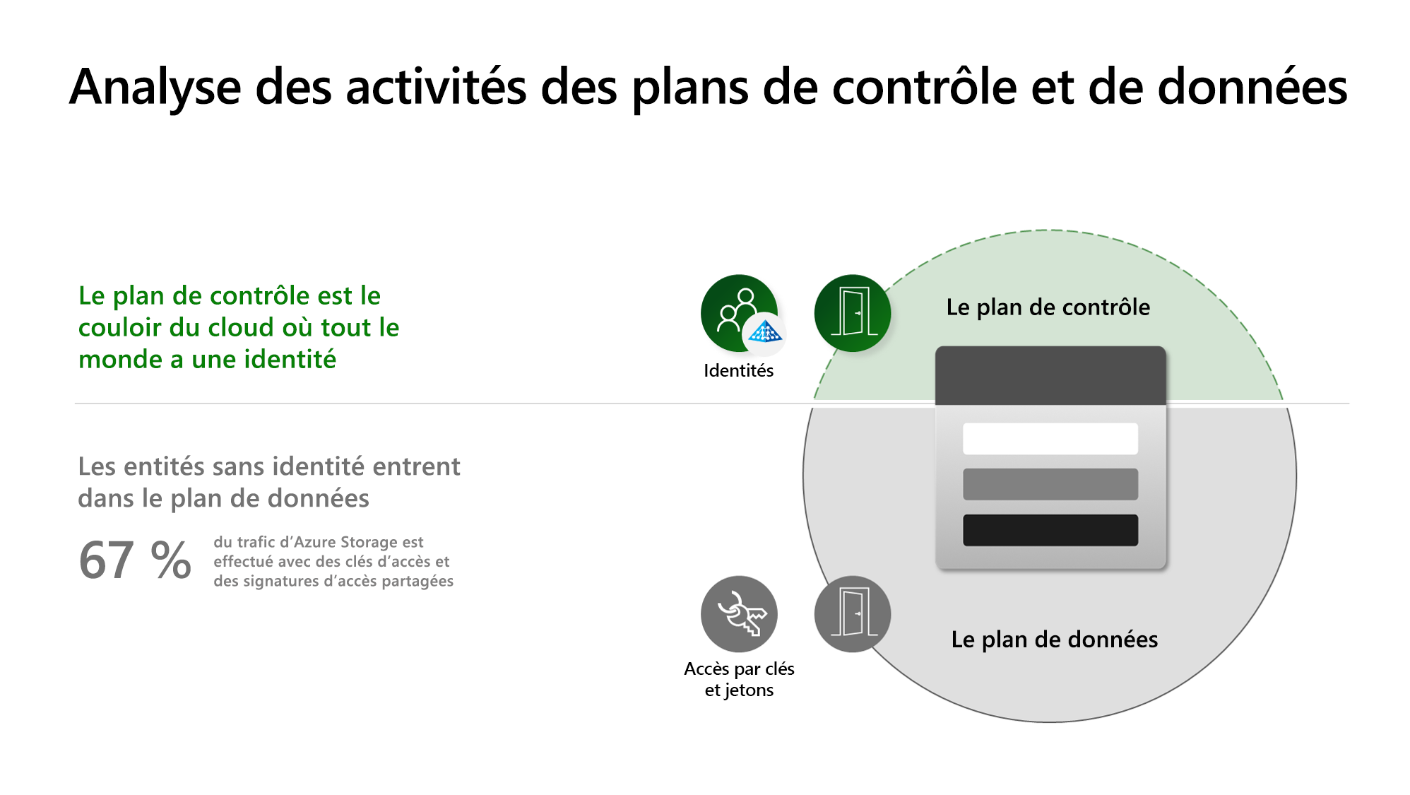 Diagramme montrant comment fonctionne la surveillance d’activité de Defender pour le stockage.