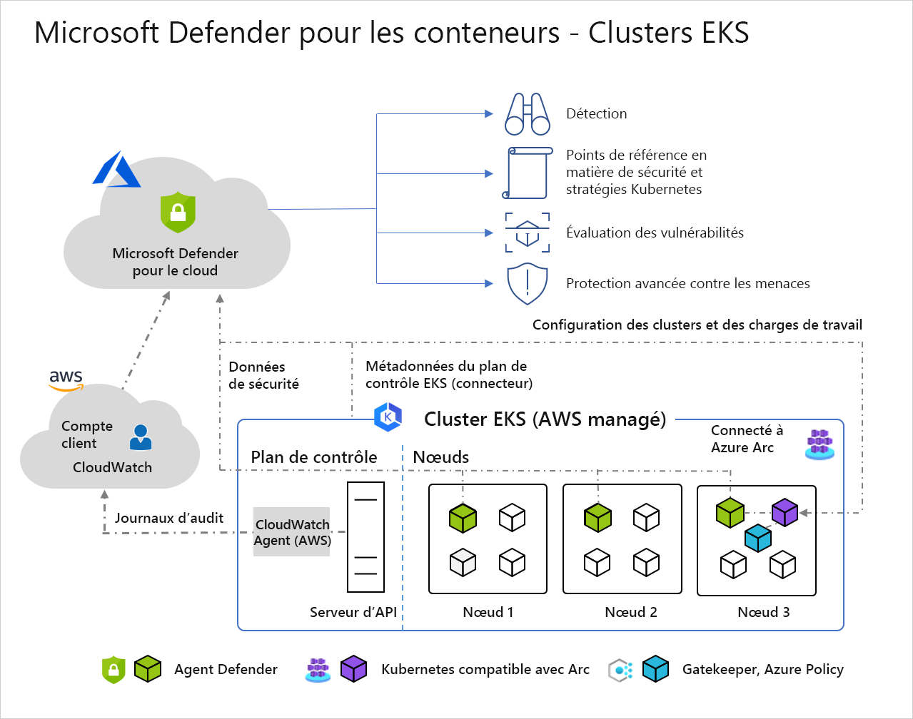 Diagramme montrant un exemple de l’architecture Amazon Elastic Kubernetes Service.