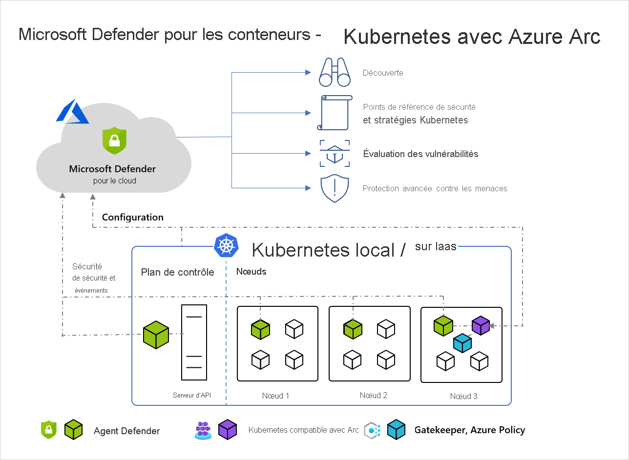 Diagramme montrant un exemple de l’architecture dotée d’Azure Arc.