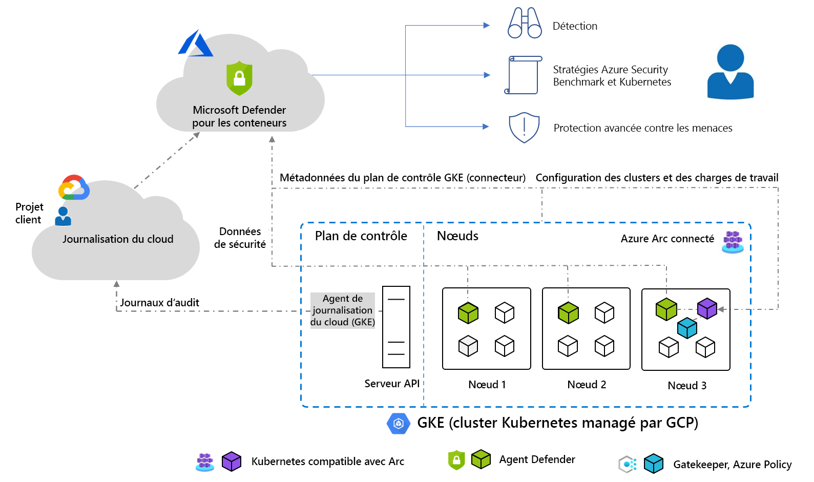 Diagramme montrant un exemple de cluster d’architecture Google Kubernetes Engine.