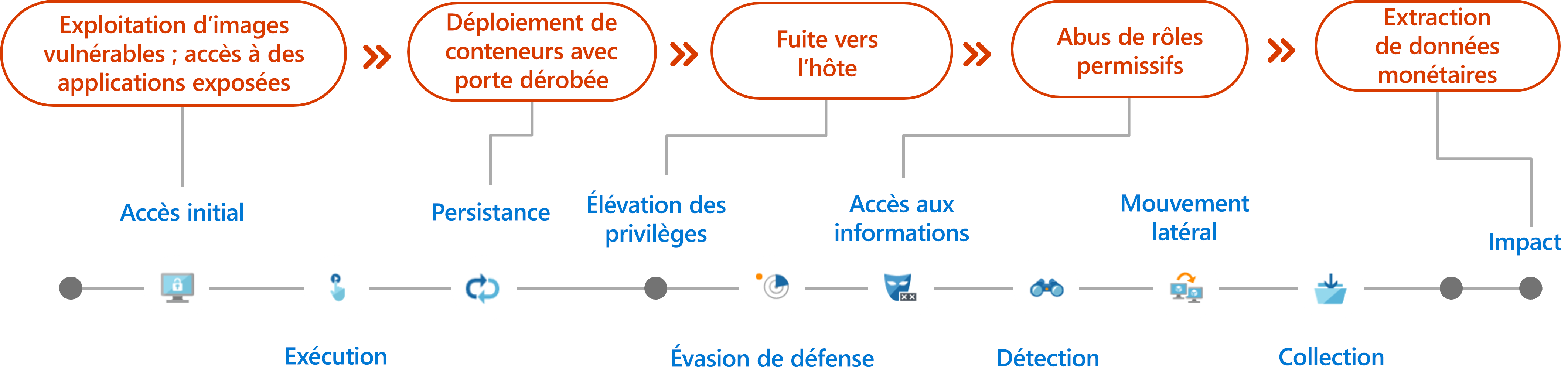 Diagramme illustrant un exemple des techniques d’attaque courantes de Kubernetes.