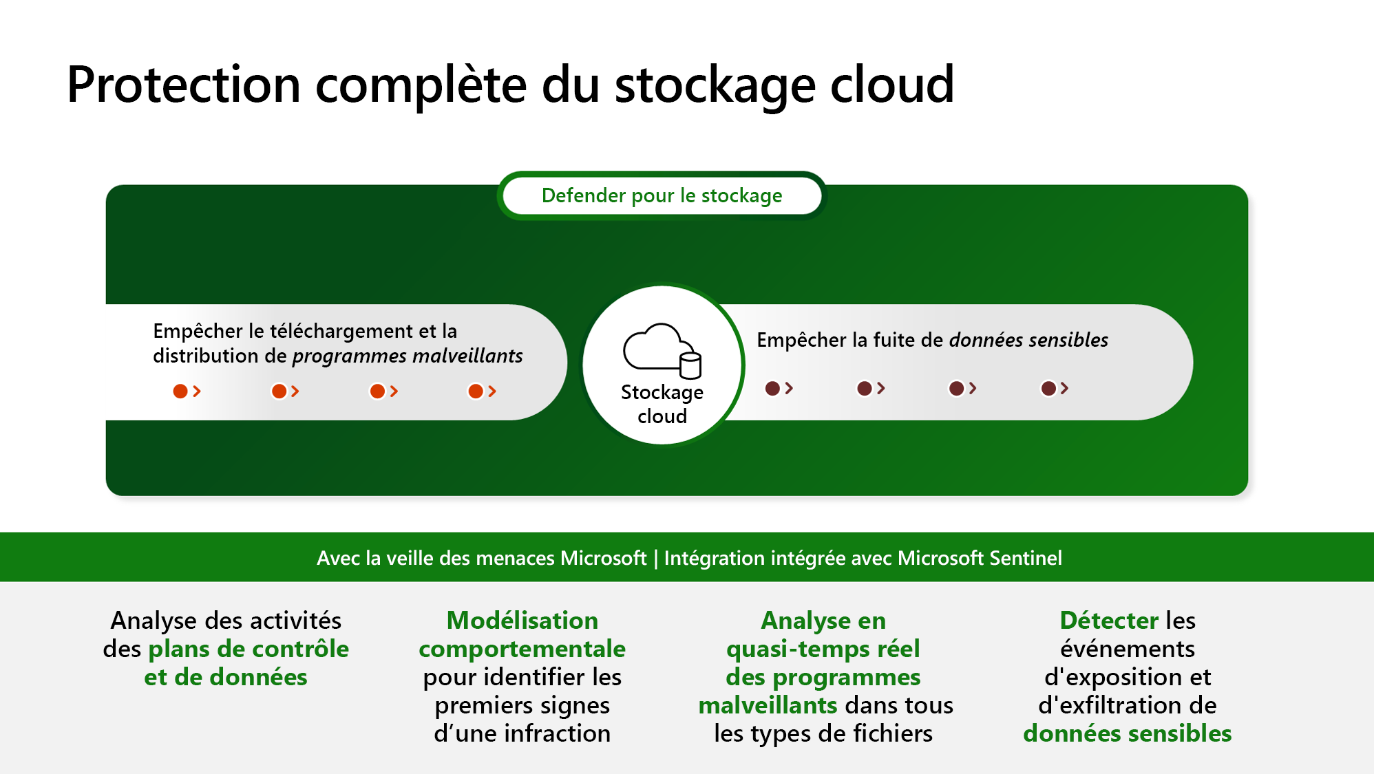 Diagramme montrant les avantages de la protection du cloud de Microsoft Defender pour le stockage.