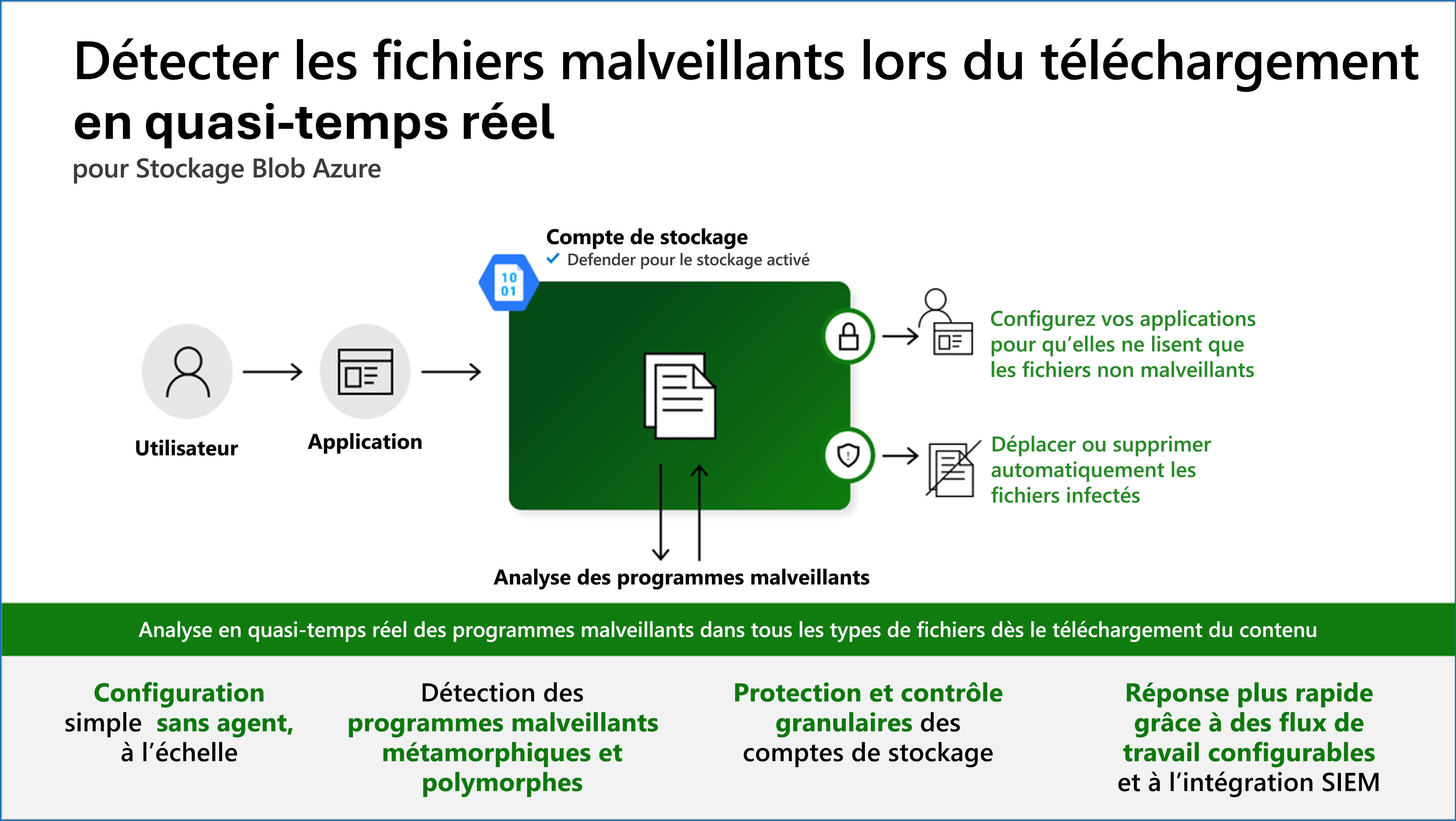 Diagramme montrant comment l’analyse des programmes malveillants détecte les fichiers malveillants lors du chargement en quasi temps réel.