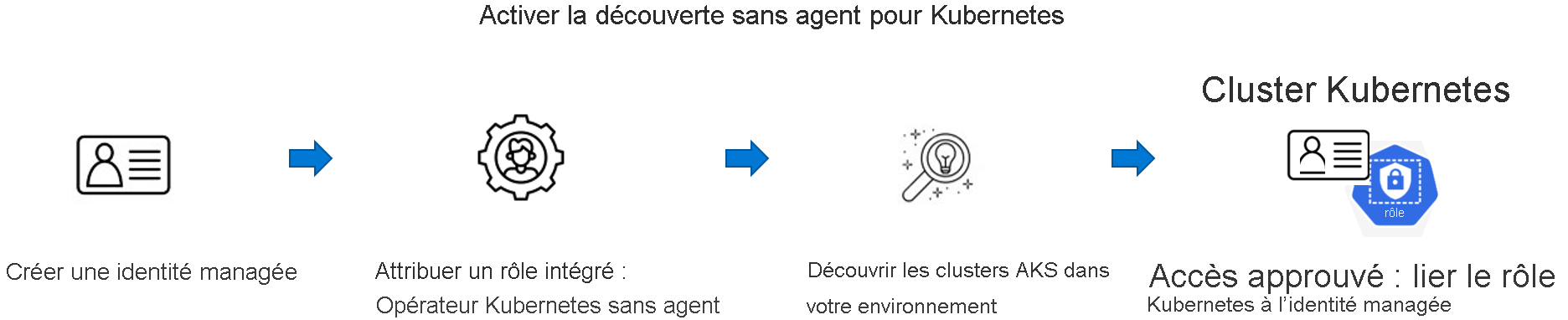 Diagramme montrant un exemple de l’architecture des autorisations Kubernetes.