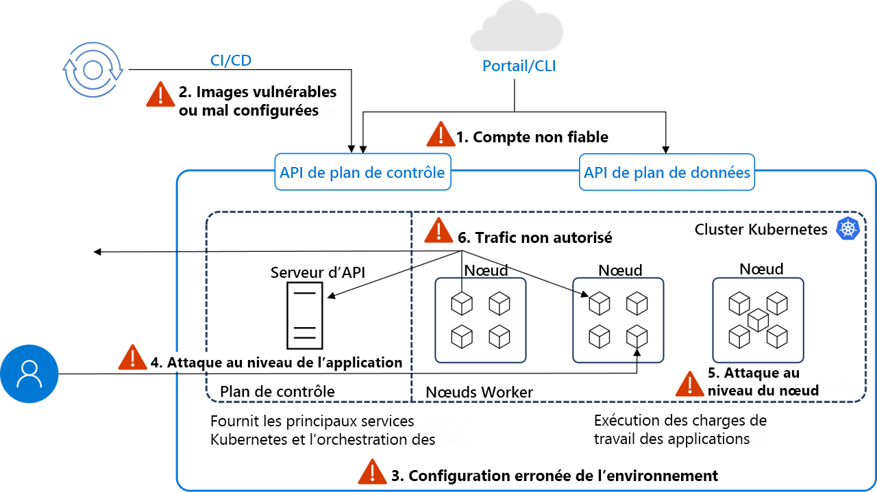 Diagramme illustrant un exemple des facteurs de menace Kubernetes managés.