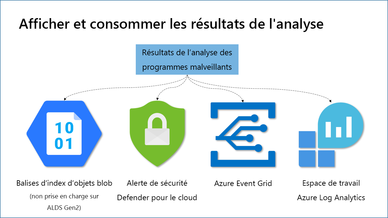 Diagramme montrant un exemple d’affichage et d’utilisation des résultats d’analyse.