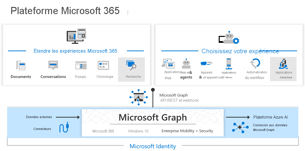 Microsoft Graph, les technologies de connexion aux données Microsoft Graph et les connecteurs Microsoft Graph permettent d’étendre les expériences Microsoft 365 et de créer des applications intelligentes.