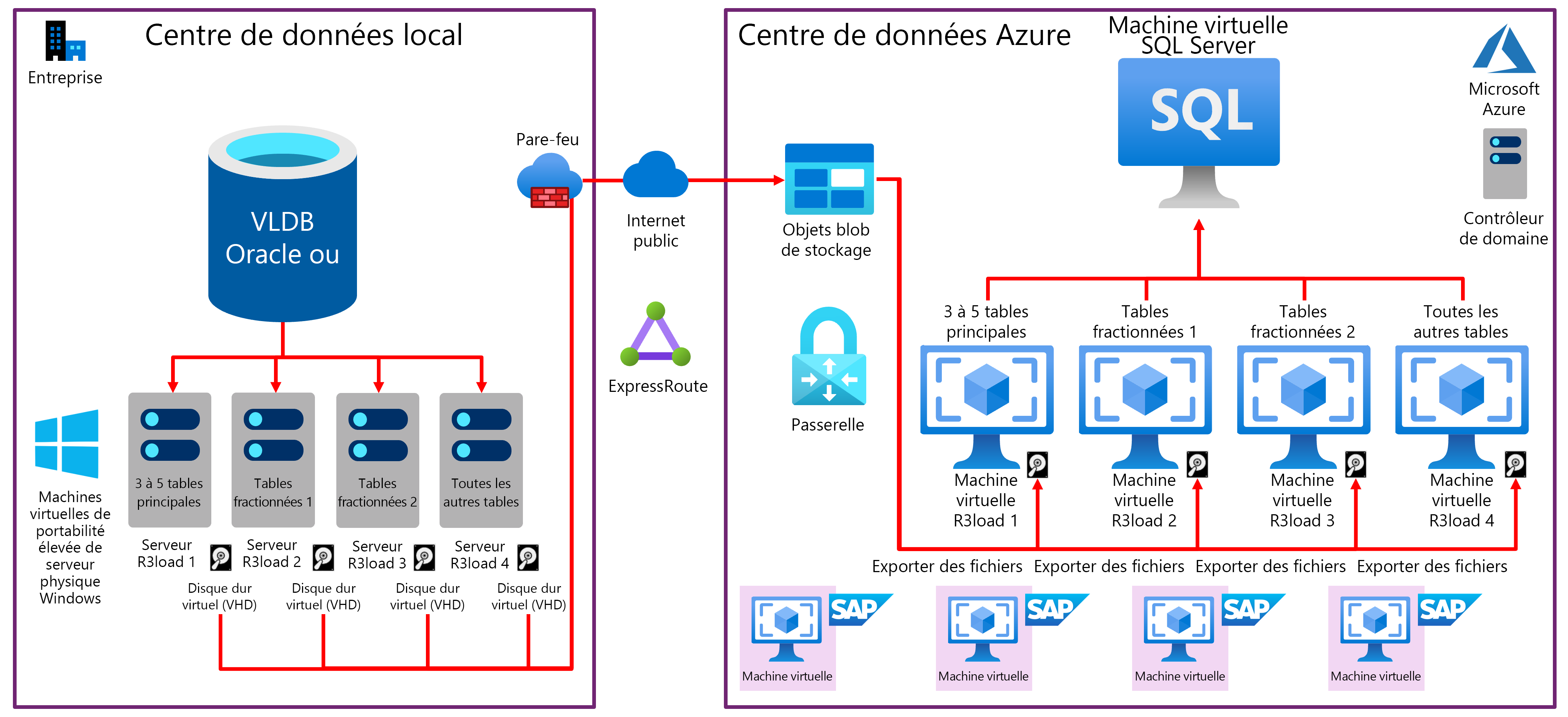 Diagramme montrant une migration classique de base de données de système d’exploitation V L D B et du déplacement vers Azure.