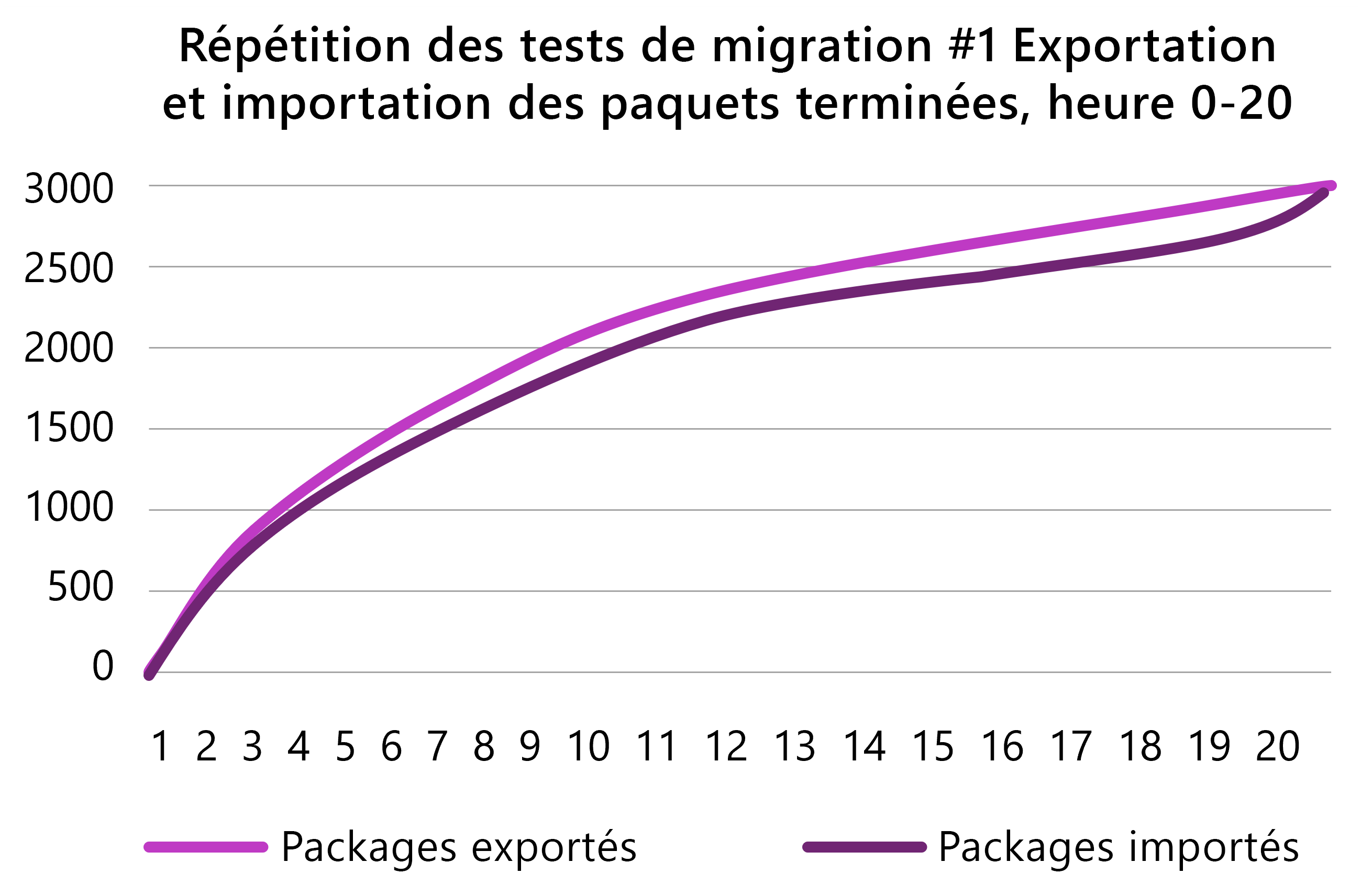 Capture d’écran d’un exemple de graphe de plan de vol montrant les packages importés et exportés pendant une migration de test.