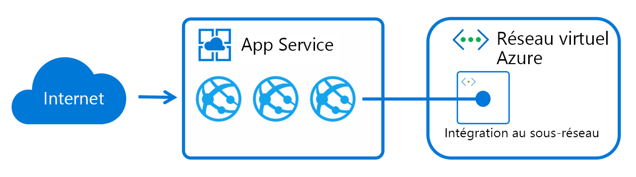 Digrammes montrant comment Azure Application Service Integration fonctionne en montant des interfaces virtuelles sur les rôles de travail avec des adresses dans le sous-réseau délégué.