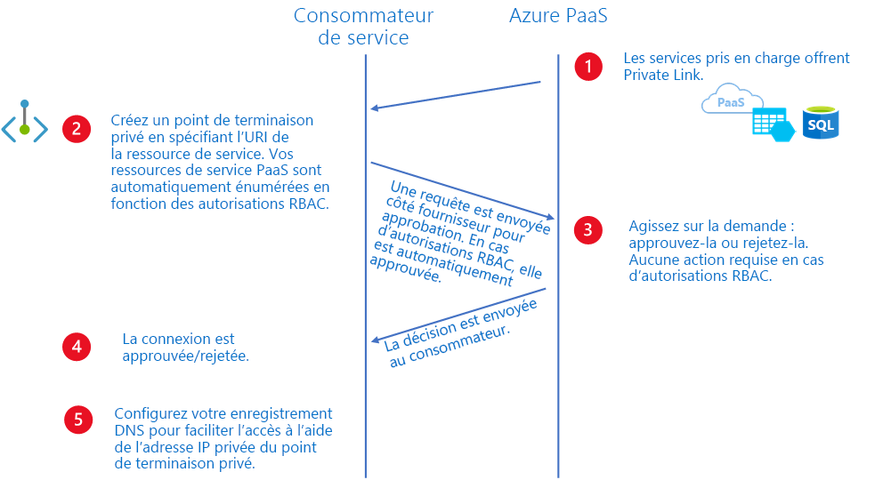 Diagramme montrant un exemple de plateforme de liaison privée en tant que flux de travail de service.