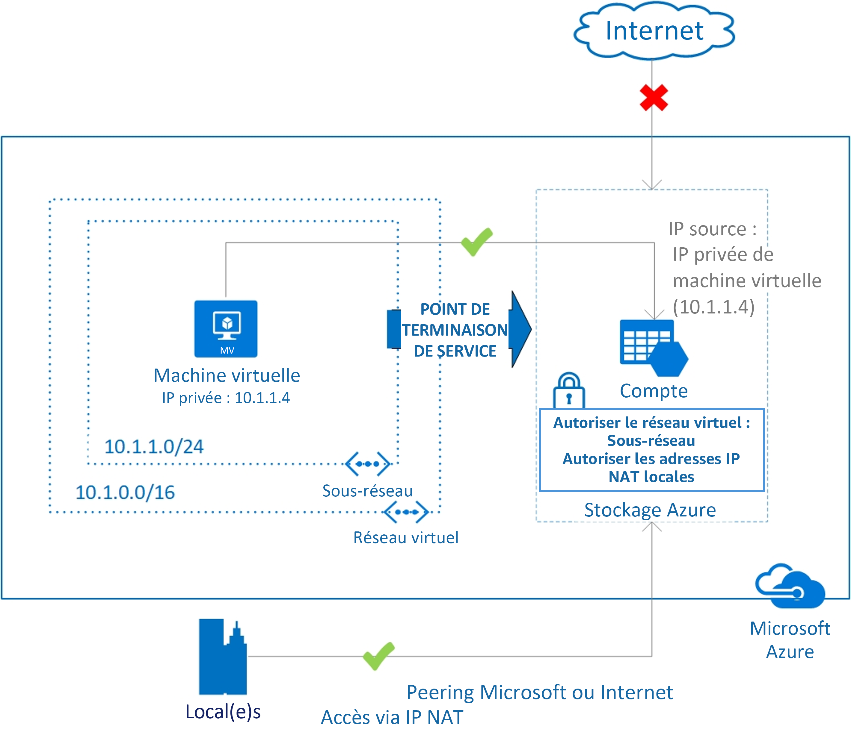 Diagramme montrant comment sécuriser des ressources de service Azure à partir de réseaux locaux.