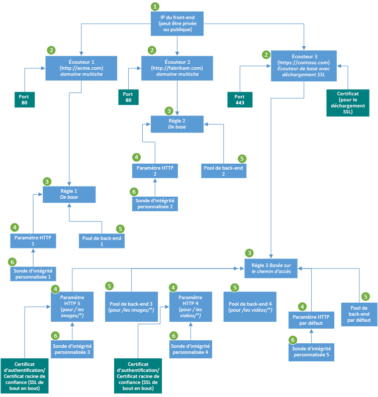 Diagramme montrant les composants de passerelle d’application Azure.