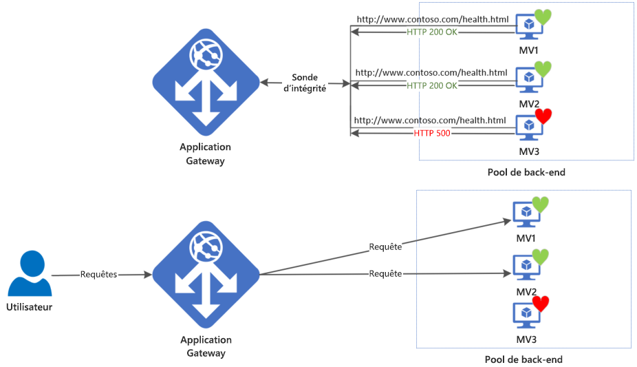 Diagramme montrant un exemple d’opérations de sonde d’intégrité de passerelle d’application Azure.