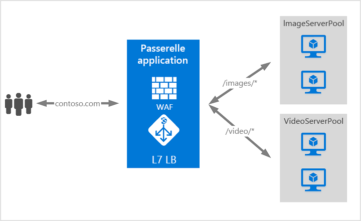 Diagramme montrant un exemple d’Azure Application Gateway.