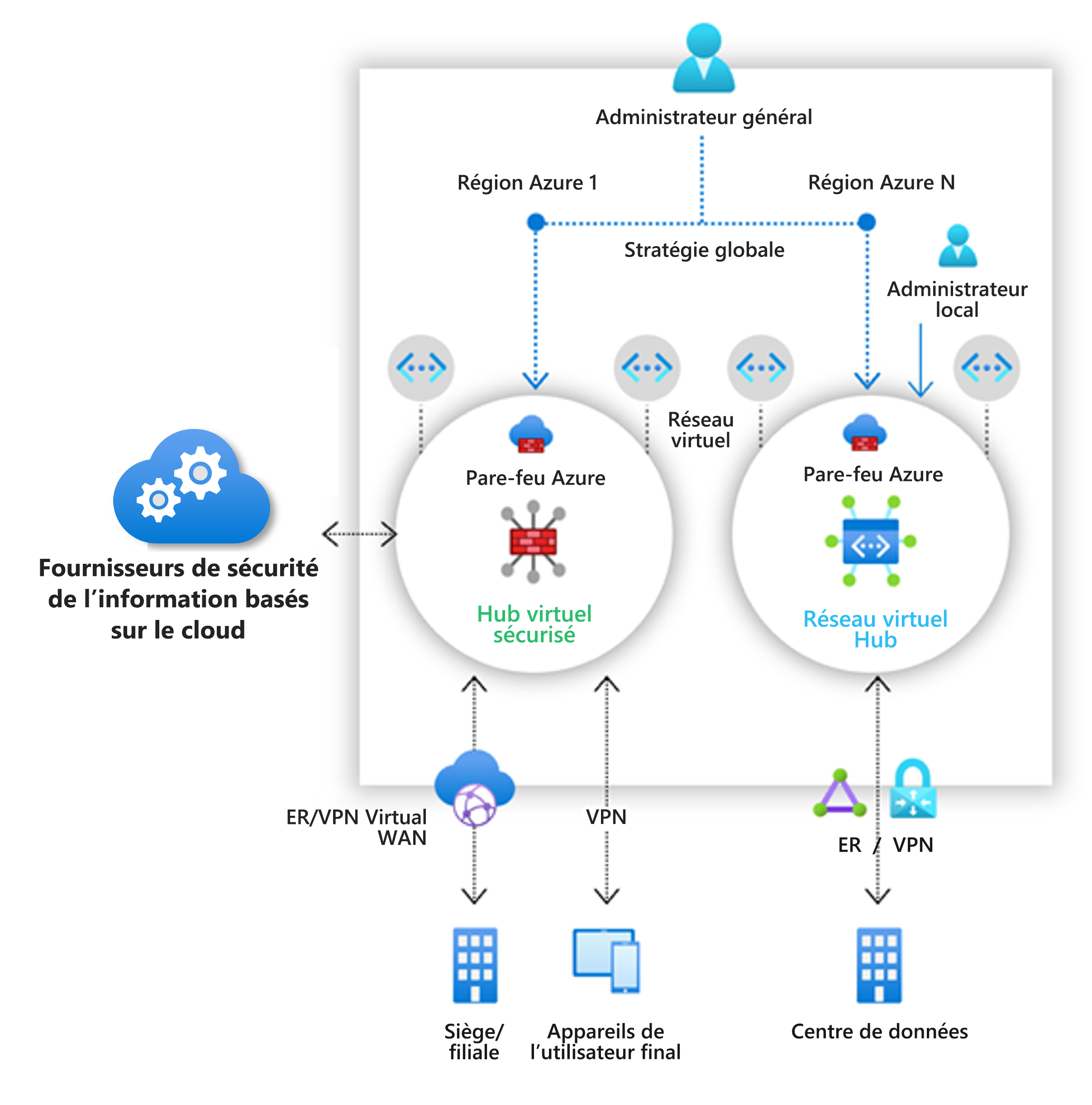 Diagramme présentant un exemple d’Azure Firewall Manager.