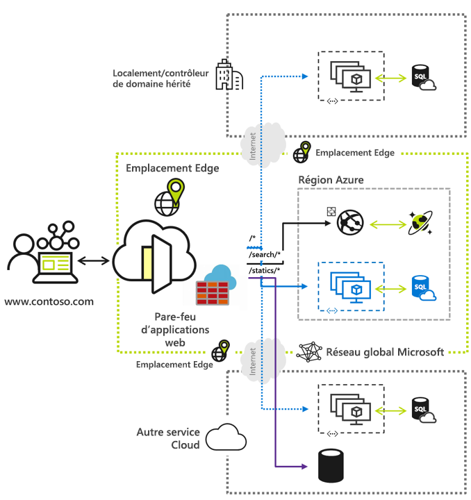 Diagramme présentant Azure Front Door, le réseau de distribution de contenu (CDN) cloud moderne de Microsoft qui offre un accès rapide, fiable et sécurisé entre vos utilisateurs et le contenu web statique et dynamique de vos applications dans le monde entier.