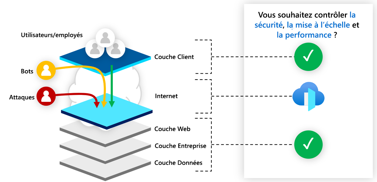 Diagramme présentant une comparaison entre Azure Front Door et le réseau de distribution de contenu Azure.