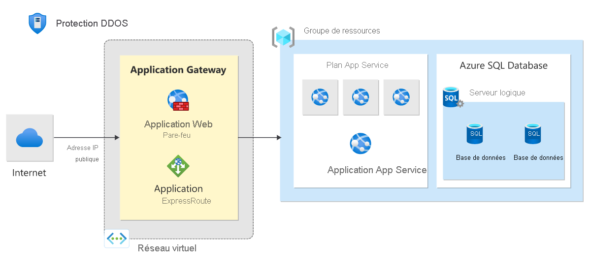 Diagramme montrant un exemple d’architecture de protection contre le déni de service distribué d’Azure.