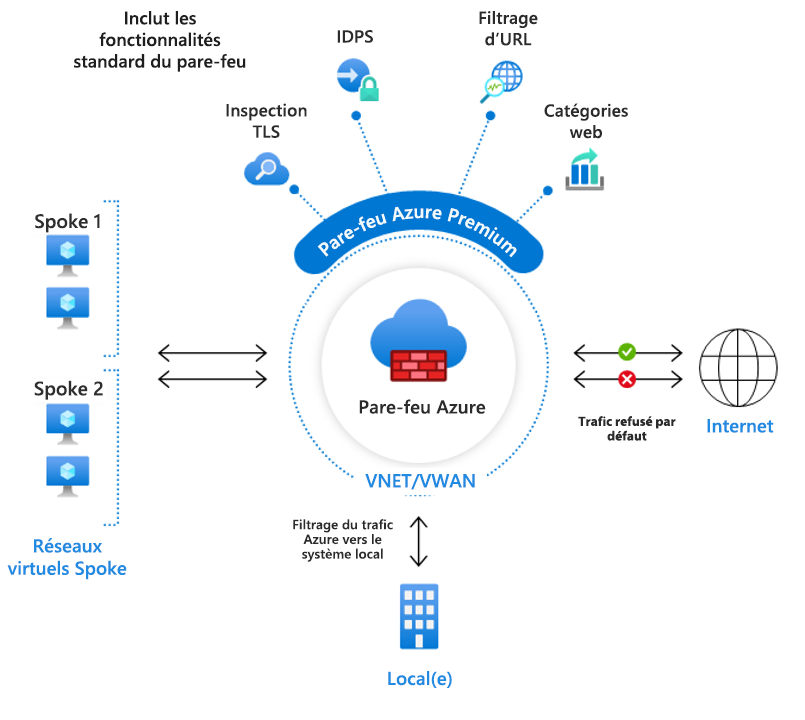 Diagramme présentant un exemple de Pare-feu Azure Premium.