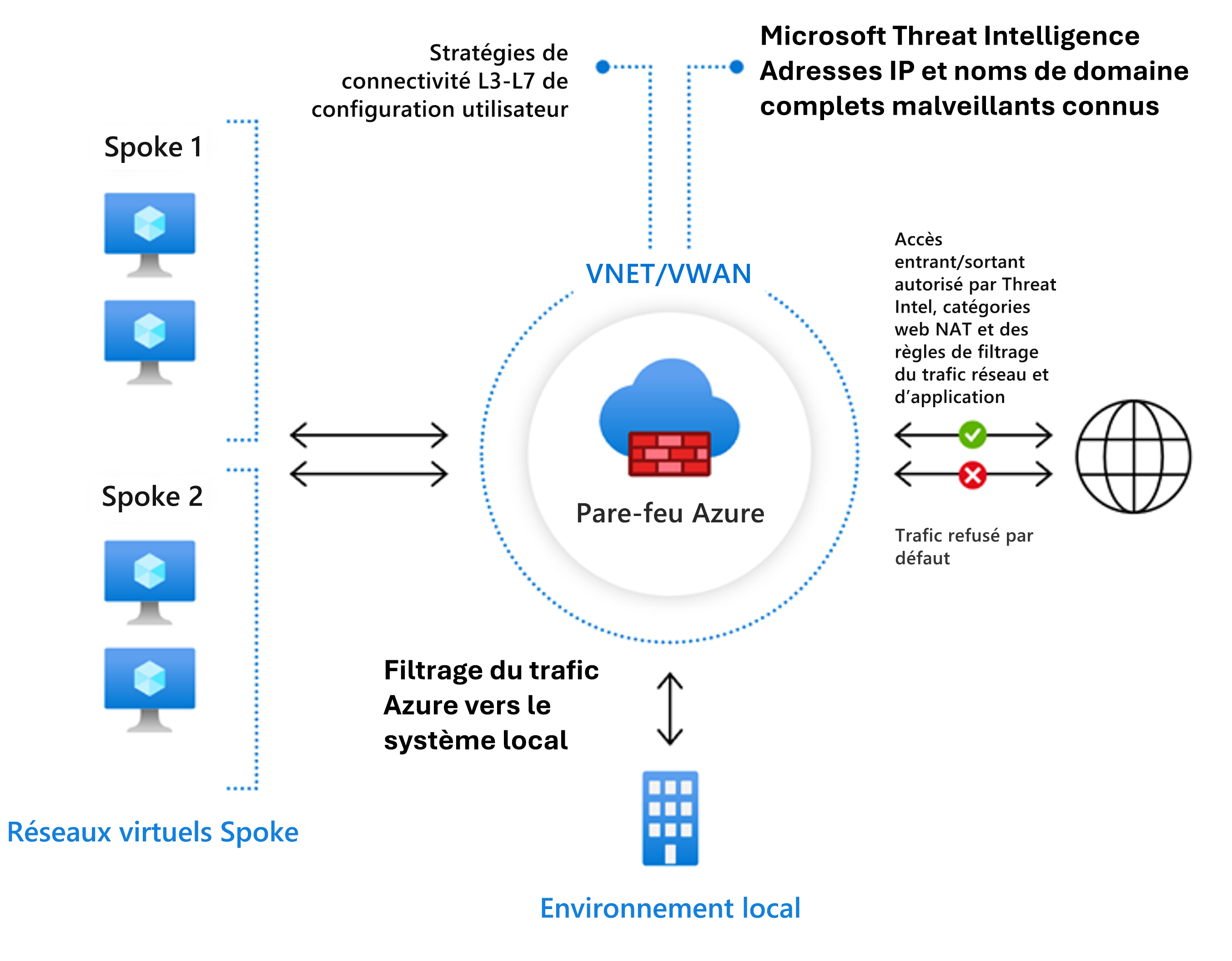 Diagramme présentant un exemple de Pare-feu Azure Standard.