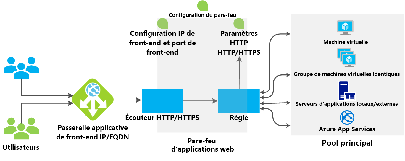 Diagramme montrant un exemple de fonctionnement d’une passerelle d’application Azure.