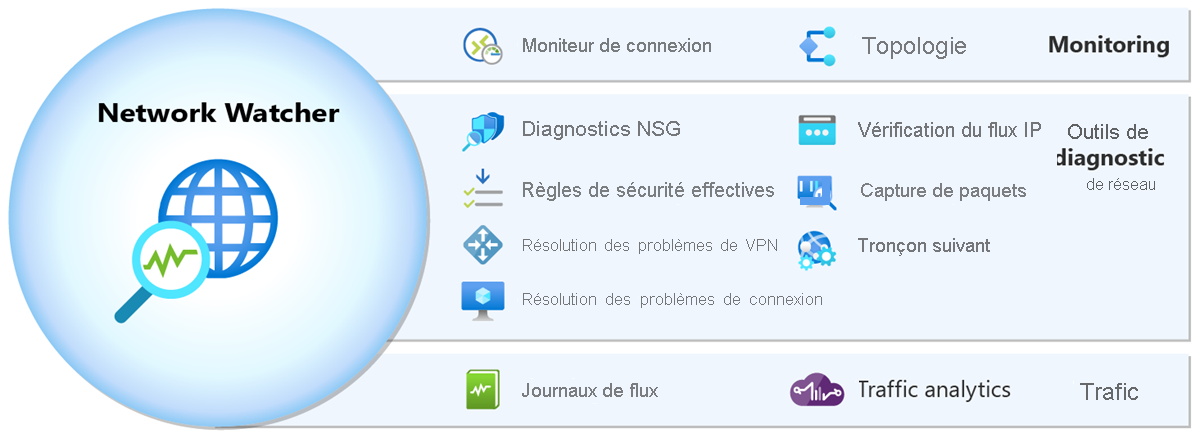 Diagramme illustrant un exemple d’outils de surveillance et de diagnostic de l’observateur réseau.