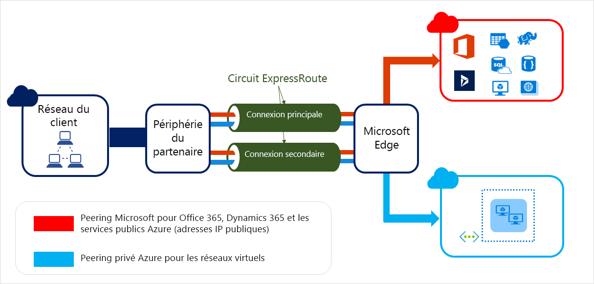 Diagramme illustrant un exemple d’Azure ExpressRoute.