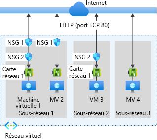 Diagramme affichant un exemple de déploiement possible des groupes de sécurité réseau afin d’autoriser le trafic vers et à partir internet via le port TCP 80.