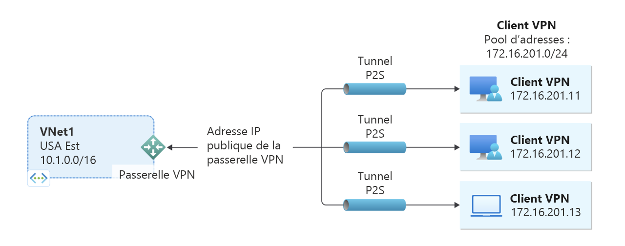 Diagramme montrant un exemple de connexion à un réseau privé virtuel point à site.