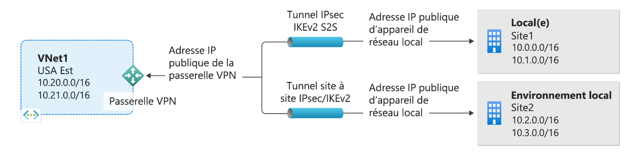 Diagramme montrant un exemple de connexion à un réseau privé virtuel point à sites multiples.