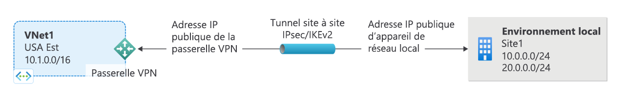 Diagramme montrant un exemple de connexion de passerelle de réseau privé virtuel de site à site via un tunnel sécurisé par protocole Internet.