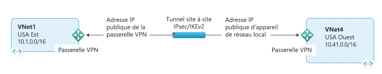 Diagramme montrant comment la connexion d'un réseau virtuel à un autre réseau virtuel est similaire à la connexion d'un réseau virtuel à un site local.