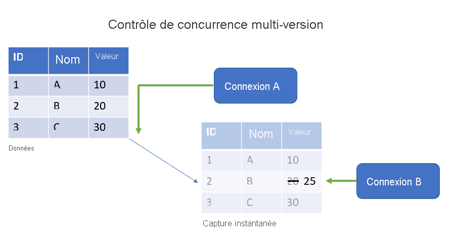 Diagramme du contrôle concurrentiel multi-version montrant une requête de lecture lisant les données d’origine et une requête d’écriture mettant à jour un instantané.