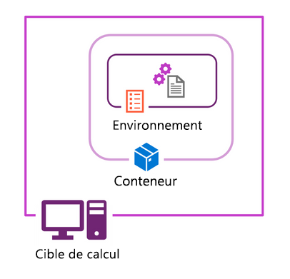 Diagram of environments, in containers, in compute targets.