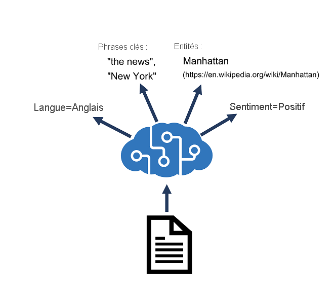 Diagram showing an Azure AI Language resource performing language detection, key phrase extraction, sentiment analysis, named entity recognition, and entity linking.