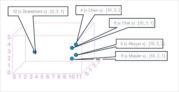 A diagram of tokens plotted on a three-dimensional space.