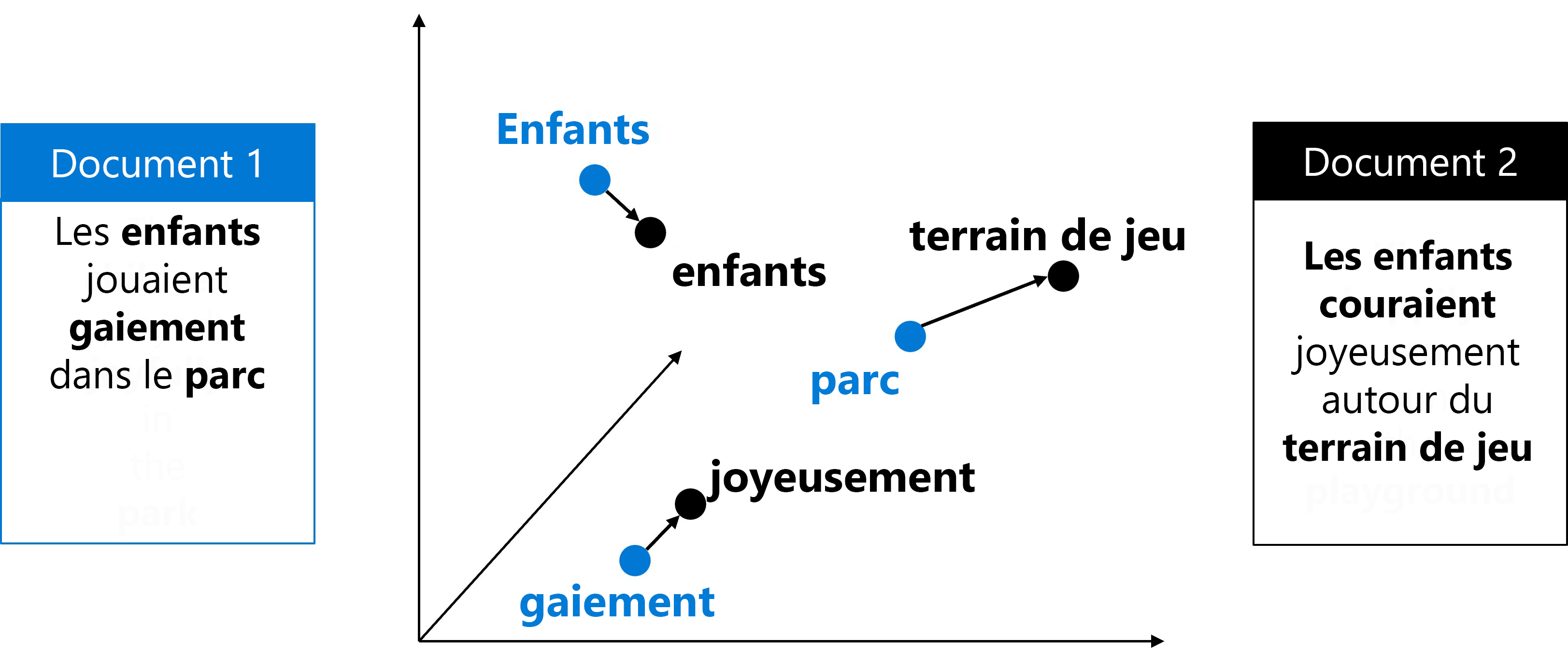 Diagramme d’incorporations vectorielles.