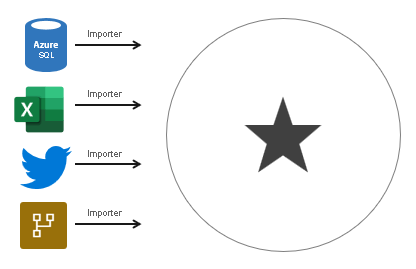 Diagramme montrant un modèle d’importation de schéma en forme d’étoile qui charge des données depuis différents types de sources de données, notamment une base de données relationnelle, un classeur Excel, un flux de réseau social et un flux de données Power BI.