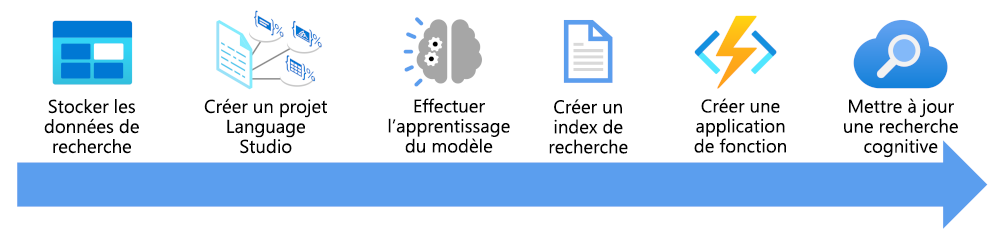 Diagramme montrant les étapes nécessaires à l’enrichissement d’un index de recherche.