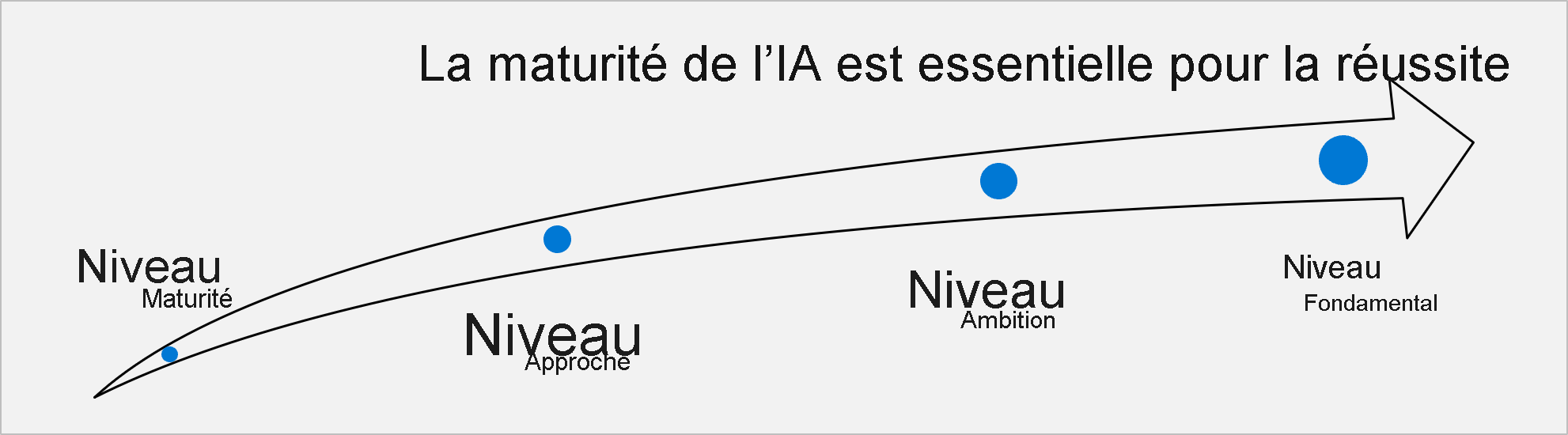 Diagramme montrant les étapes du succès de l’IA : exploration, planification, formalisation, mise à l’échelle et réalisation.