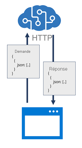 Diagram of an app submitting a JSON request to an Azure AI services REST API and receiving a JSON response.