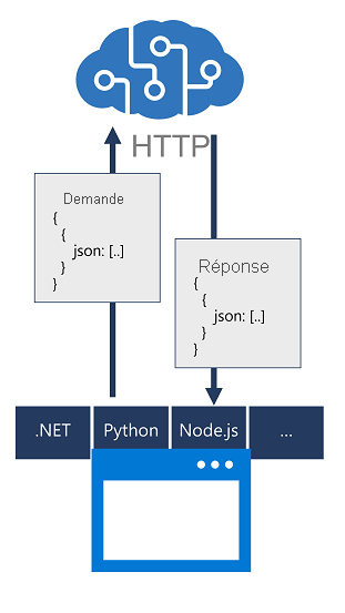 A diagram of an app submitting a call to an Azure AI services resource through a language-specific SDK, which abstracts the JSON request and response.