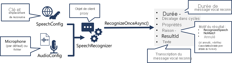 A diagram showing how a SpeechRecognizer object is created from a SpeechConfig and AudioConfig, and its RecognizeOnceAsync method is used to call the Speech API.